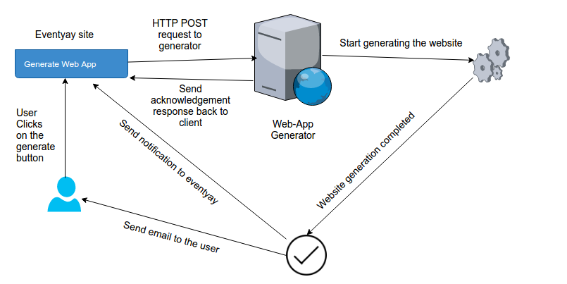 Integration with Orga Server